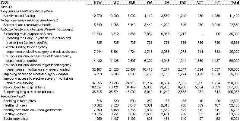 Table A.1: Estimated payments to support state health services, by year and State (continued)