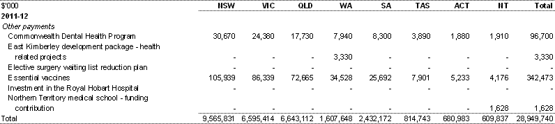 Table A.1: Estimated payments to support state health services, by year and State (continued)
