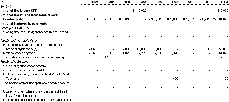 Table A.1: Estimated payments to support state health services, by year and State (continued)