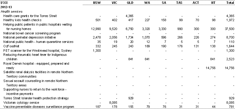 Table A.1: Estimated payments to support state health services, by year and State (continued)
