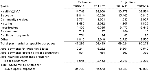 Table&nbsp;3.22: Payments for specific purposes, 2010‑11 to 2013‑14