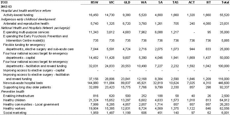 Table A.1: Estimated payments to support state health services, by year and State (continued)