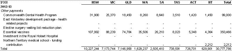 Table A.1: Estimated payments to support state health services, by year and State (continued)