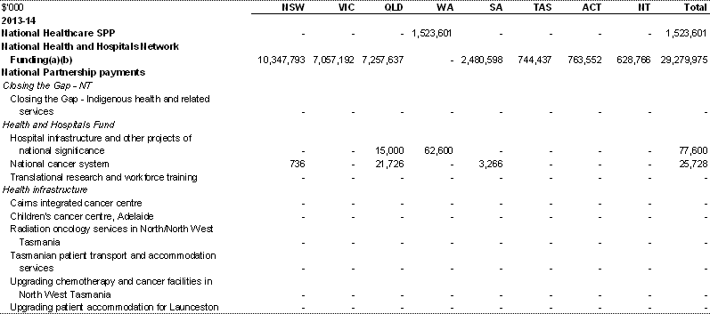 Table A.1: Estimated payments to support state health services, by year and State (continued)