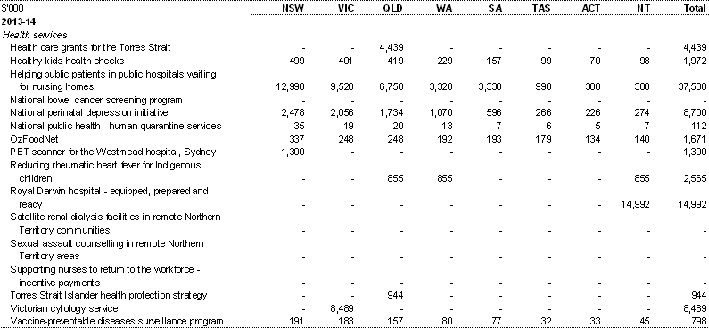 Table A.1: Estimated payments to support state health services, by year and State (continued)