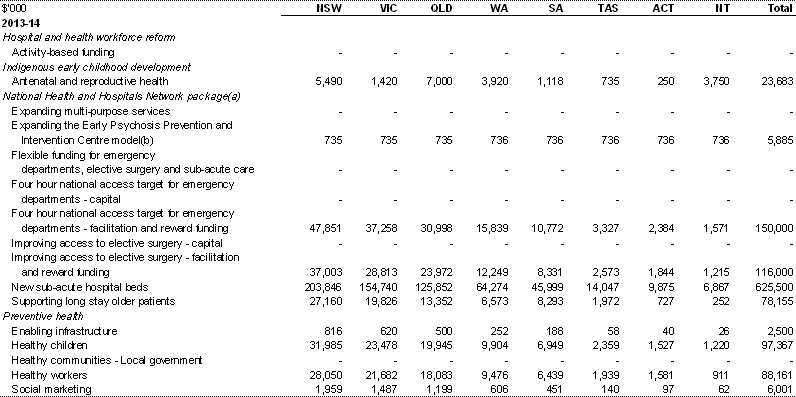 Table A.1: Estimated payments to support state health services, by year and State (continued)