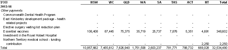 Table A.1: Estimated payments to support state health services, by year and State (continued)