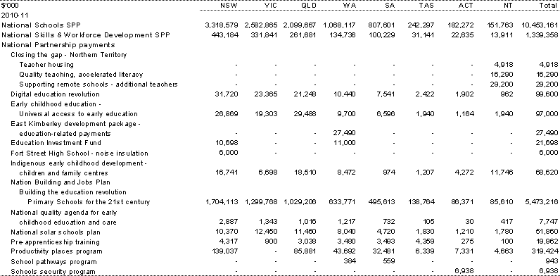 Table&nbsp;A.2: Estimated payments to support state education services, by year and State