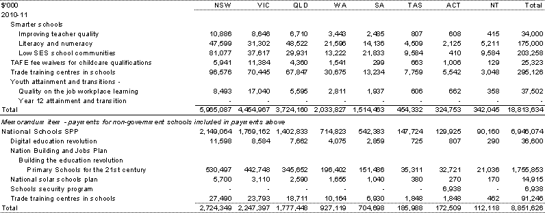 Table&nbsp;A.2: Estimated payments to support state education services, by year and State