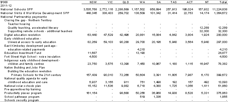 Table&nbsp;A.2: Estimated payments to support state education services, by year and State