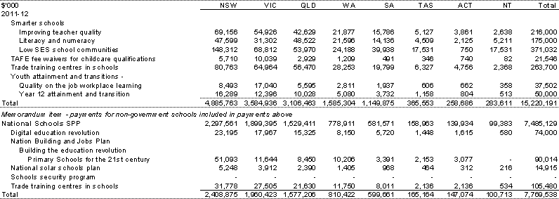 Table&nbsp;A.2: Estimated payments to support state education services, by year and State