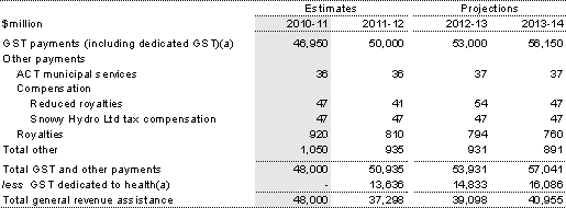 Table&nbsp;3.23: GST and general revenue assistance, 2010‑11 to 2013‑14