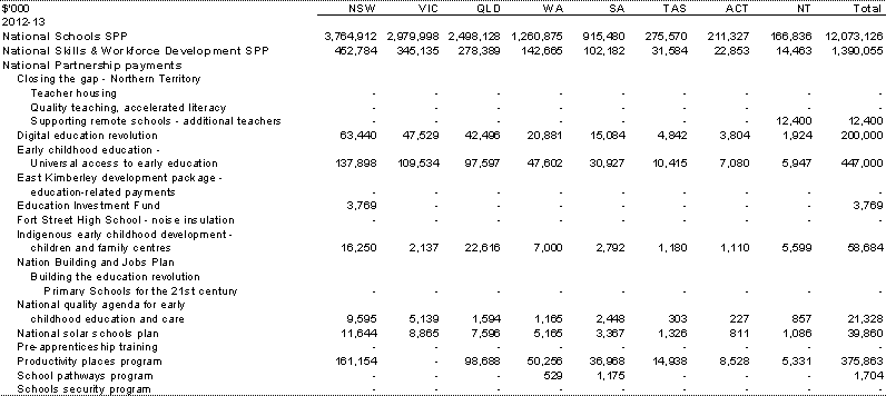 Table&nbsp;A.2: Estimated payments to support state education services, by year and State