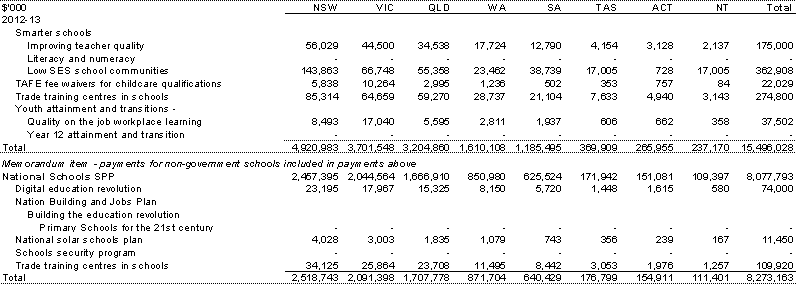 Table&nbsp;A.2: Estimated payments to support state education services, by year and State