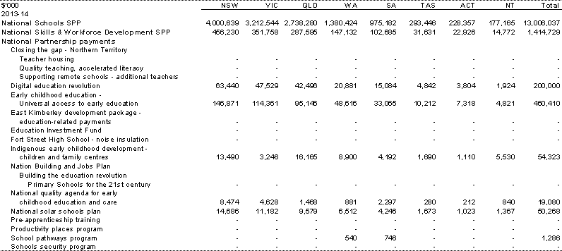 Table&nbsp;A.2: Estimated payments to support state education services, by year and State (continued)