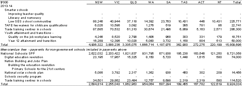 Table&nbsp;A.2: Estimated payments to support state education services, by year and State (continued)