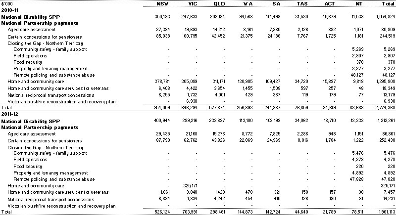Table&nbsp;A.3: Estimated payments to support state community services, by year and State