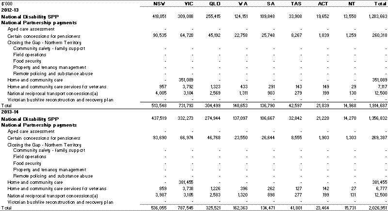 Table&nbsp;A.3: Estimated payments to support state community services, by year and State (continued)