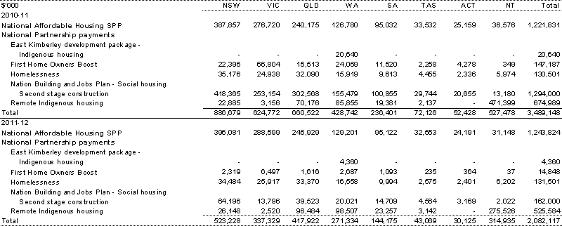 Table&nbsp;A.4: Estimated payments to support state affordable housing services, by year and State