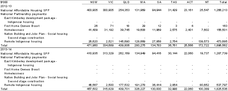 Table&nbsp;A.4: Estimated payments to support state affordable housing services, by year and State (continued)