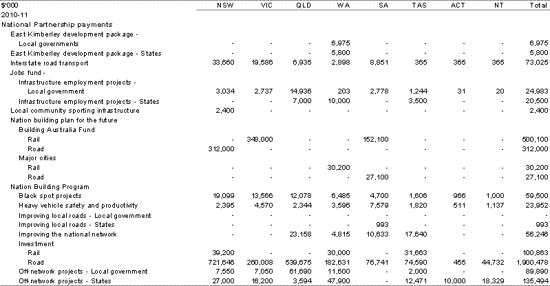 Table&nbsp;A.5: Estimated payments to support state infrastructure services, by year and State