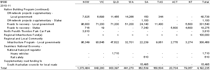 Table&nbsp;A.5: Estimated payments to support state infrastructure services, by year and State