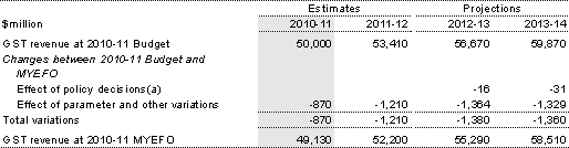 Table&nbsp;3.24: Reconciliation of GST revenue estimates since 2010‑11 Budget