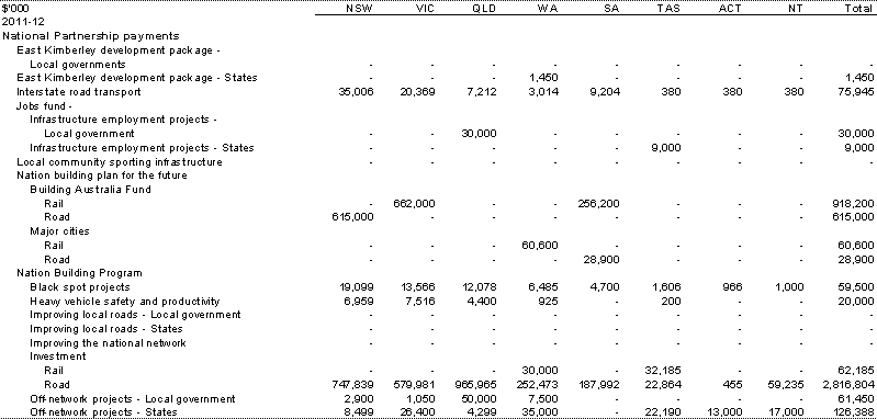 Table&nbsp;A.5: Estimated payments to support state infrastructure services, by year and State