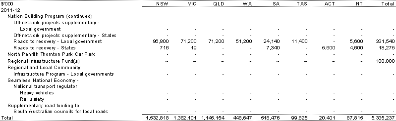 Table&nbsp;A.5: Estimated payments to support state infrastructure services, by year and State