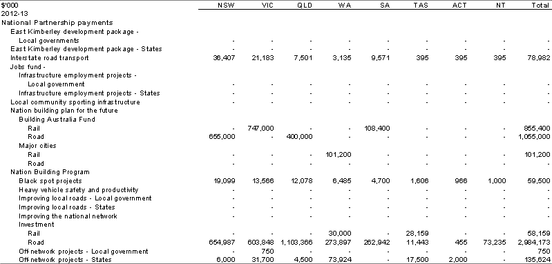 Table&nbsp;A.5: Estimated payments to support state infrastructure services, by year and State (continued)