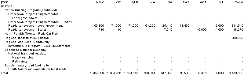 Table&nbsp;A.5: Estimated payments to support state infrastructure services, by year and State