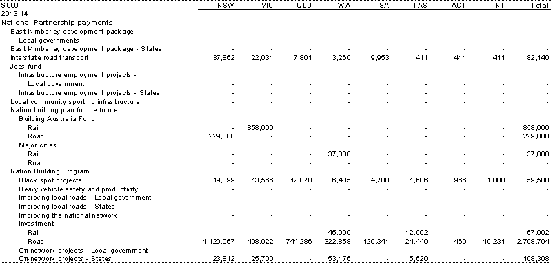 Table&nbsp;A.5: Estimated payments to support state infrastructure services, by year and State