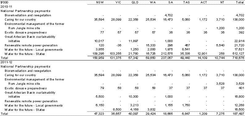 Table&nbsp;A.6: Estimated payments to support state environmental services, by year and State
