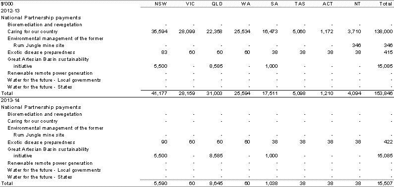 Table&nbsp;A.6: Estimated payments to support state environmental services, by year and State