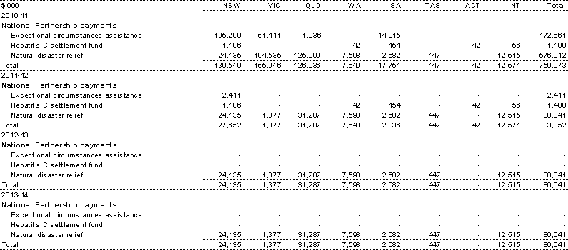 Table&nbsp;A.7: Estimated contingent payments to the States, by year and State