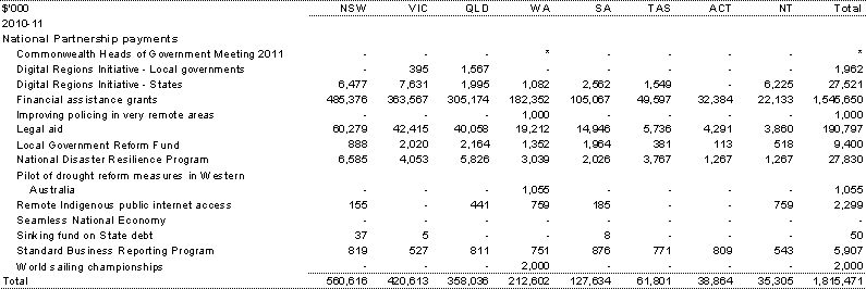 Table&nbsp;A.8: Estimated payments to support other state services, by year and State