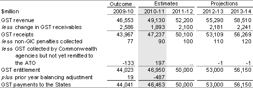 Table&nbsp;3.25: GST revenue and GST payments to the States