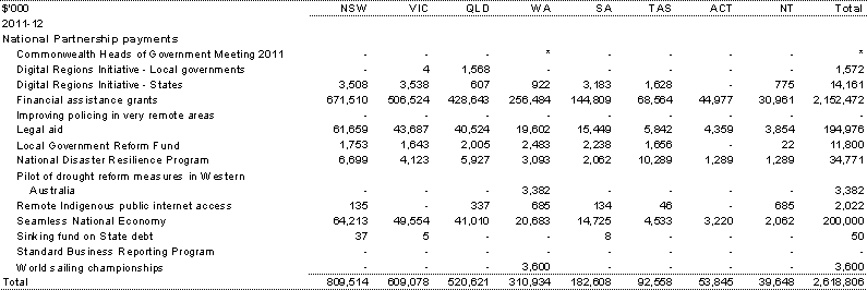 Table&nbsp;A.8: Estimated payments to support other state services, by year and State (continued)