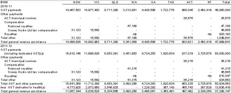 Table&nbsp;A.9: GST and general revenue assistance payments to the States, by year and State