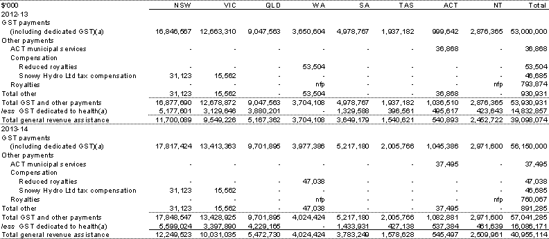 Table&nbsp;A.9: GST and general revenue assistance payments to the States, by year and State (continued)