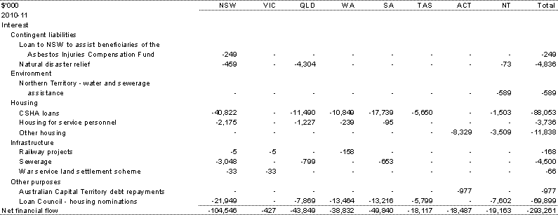 Table A.10: Other financial flows — estimated advances, repayment of advances and interest payments, by year and State (continued)