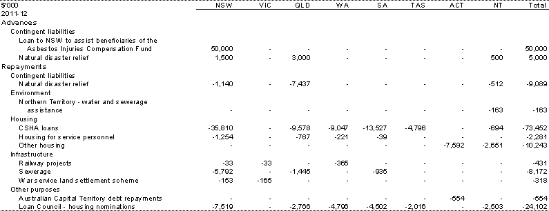 Table A.10: Other financial flows — estimated advances, repayment of advances and interest payments, by year and State (continued)