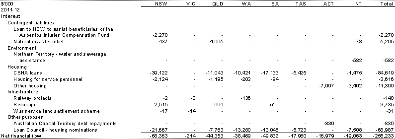 Table A.10: Other financial flows — estimated advances, repayment of advances and interest payments, by year and State (continued)
