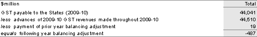 Table&nbsp;3.26: Balancing adjustment for 2010‑11