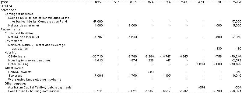 Table A.10: Other financial flows — estimated advances, repayment of advances and interest payments, by year and State (continued)