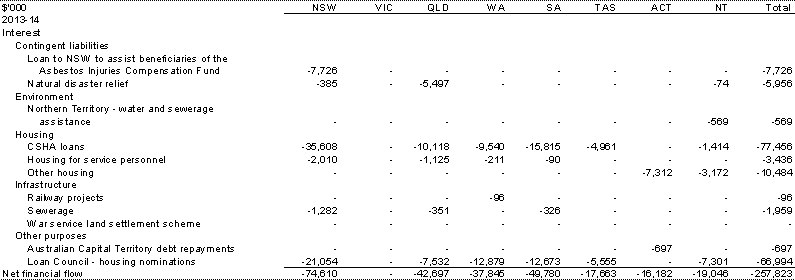 Table A.10: Other financial flows — estimated advances, repayment of advances and interest payments, by year and State (continued)