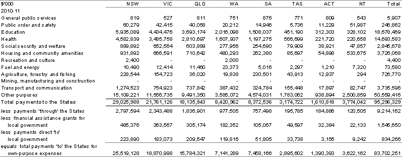 Table&nbsp;A.11: Total payments to the States by GFS function
