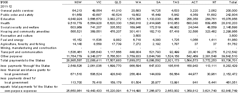 Table&nbsp;A.11: Total payments to the States by GFS function (continued)