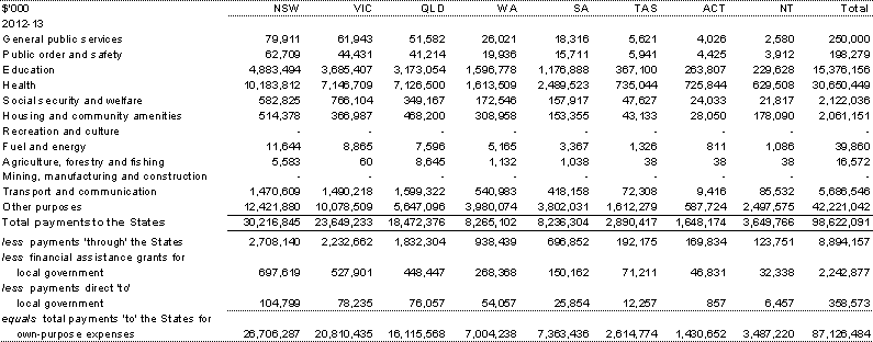 Table&nbsp;A.11: Total payments to the States by GFS function (continued)