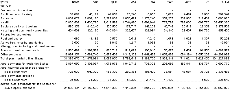 Table&nbsp;A.11: Total payments to the States by GFS function (continued)